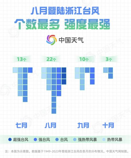中秋台风“贝碧嘉”或直扑浙江上海等地 数据揭秘登陆浙江台风之最