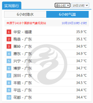 北方：冷得像冬天雪也要来了！华南：热到空调不能停局地现少见高温